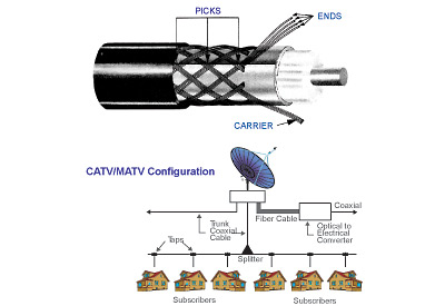 ʹѺʹعҹ෤Ԥ : CATV/MATV Coaxial Drop Cable (3)